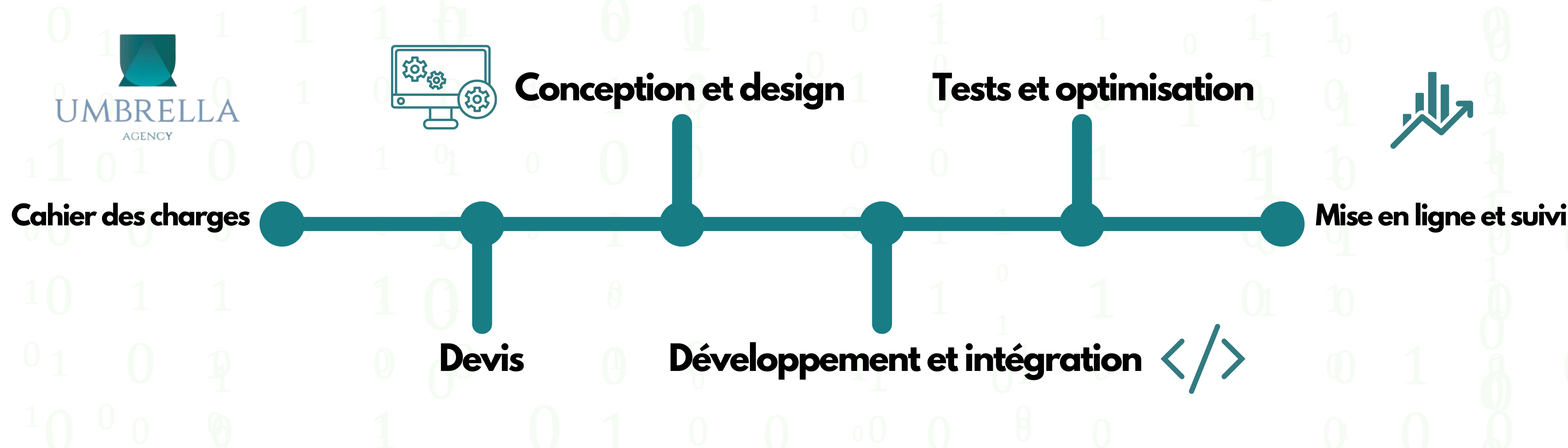 processus de developpement d'un site web au maroc